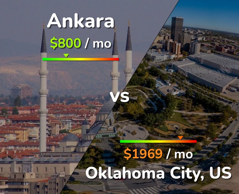 Cost of living in Ankara vs Oklahoma City infographic