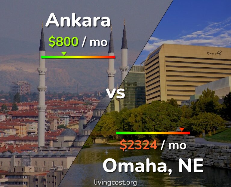 Cost of living in Ankara vs Omaha infographic
