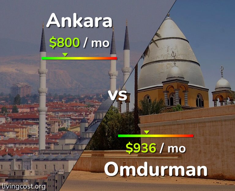 Cost of living in Ankara vs Omdurman infographic