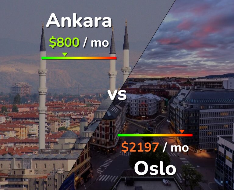 Cost of living in Ankara vs Oslo infographic