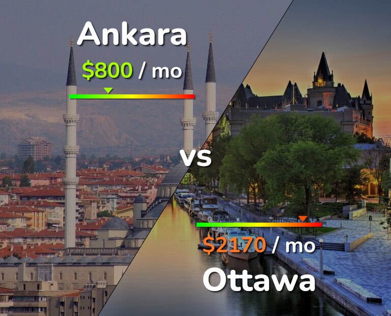 Cost of living in Ankara vs Ottawa infographic