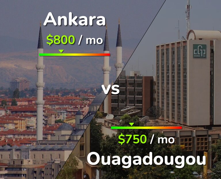 Cost of living in Ankara vs Ouagadougou infographic
