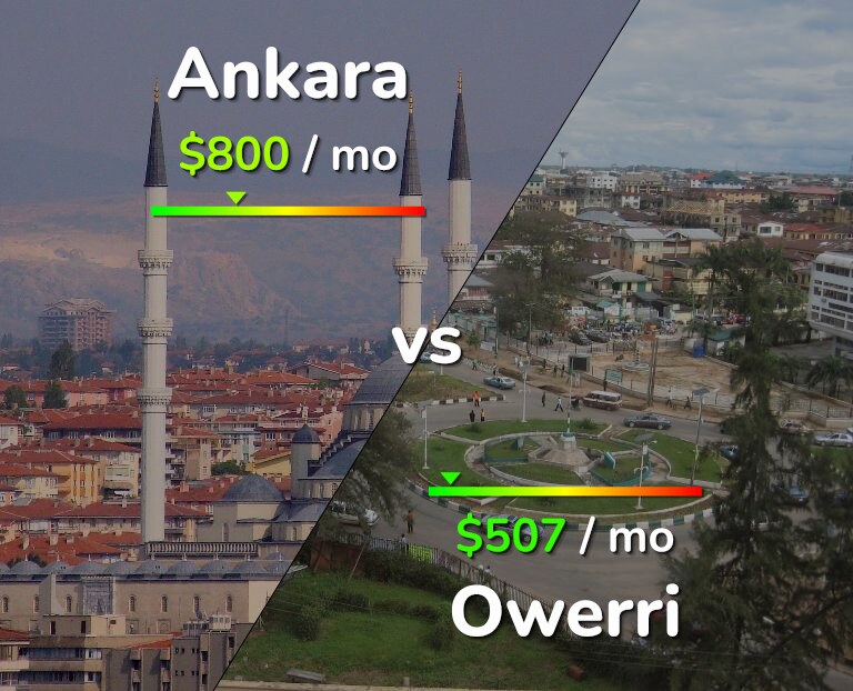 Cost of living in Ankara vs Owerri infographic