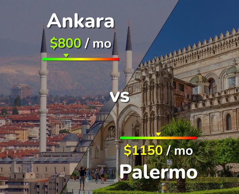 Cost of living in Ankara vs Palermo infographic