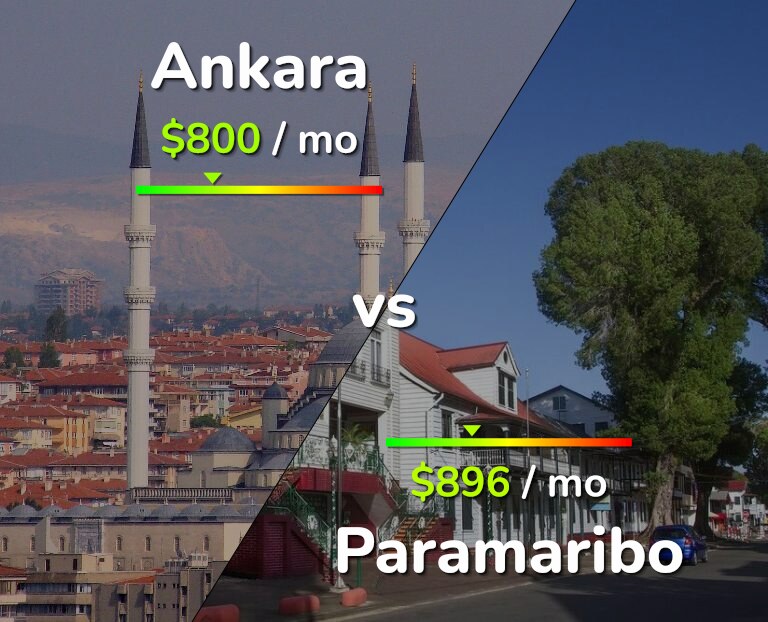 Cost of living in Ankara vs Paramaribo infographic
