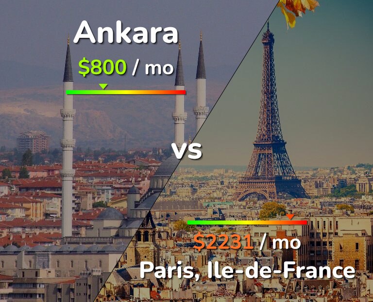 Cost of living in Ankara vs Paris infographic