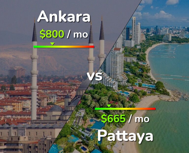 Cost of living in Ankara vs Pattaya infographic