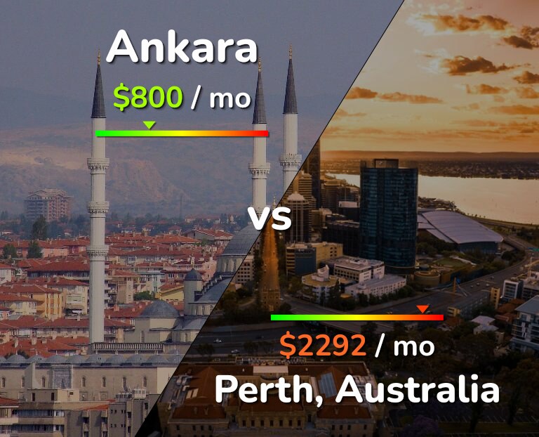 Cost of living in Ankara vs Perth infographic