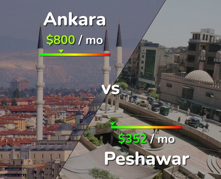 Cost of living in Ankara vs Peshawar infographic