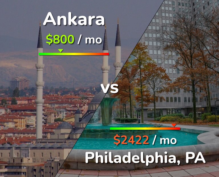 Cost of living in Ankara vs Philadelphia infographic