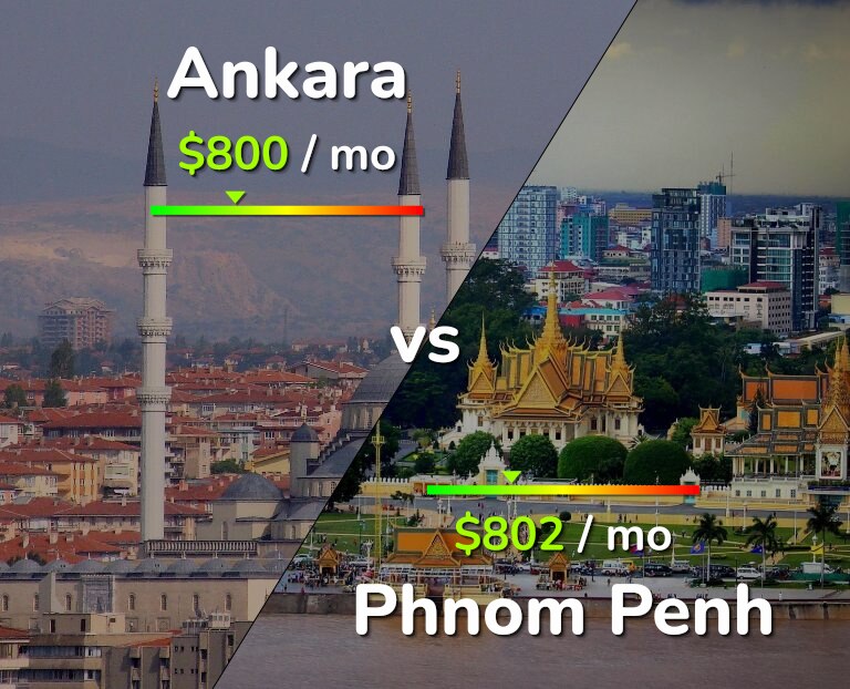 Cost of living in Ankara vs Phnom Penh infographic