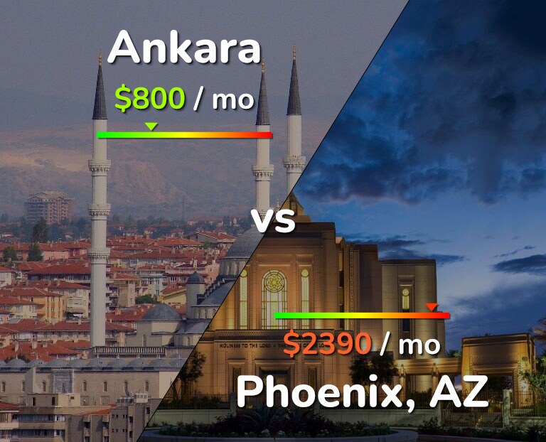 Cost of living in Ankara vs Phoenix infographic