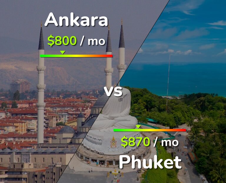 Cost of living in Ankara vs Phuket infographic