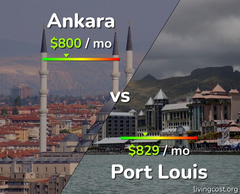 Cost of living in Ankara vs Port Louis infographic