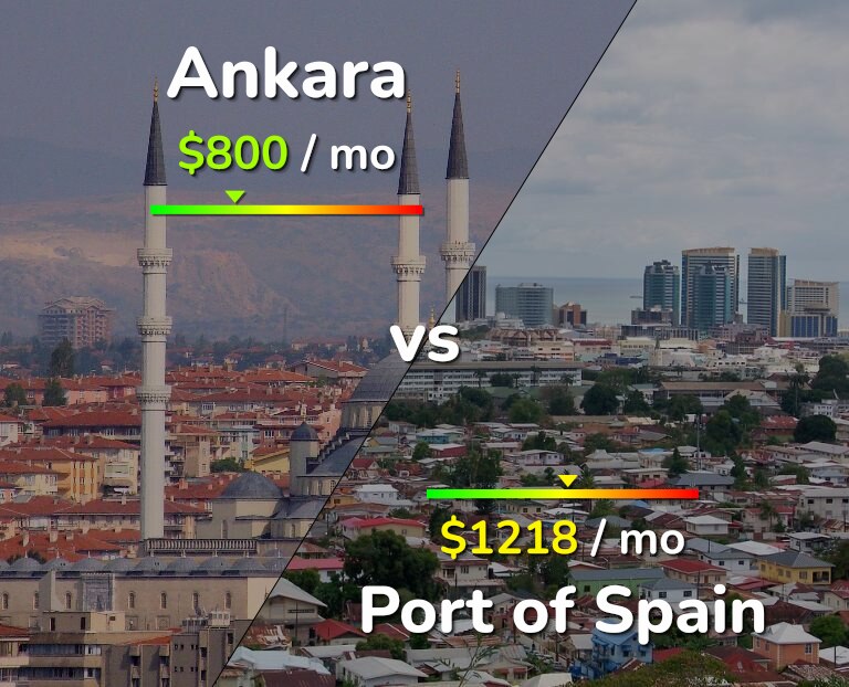 Cost of living in Ankara vs Port of Spain infographic