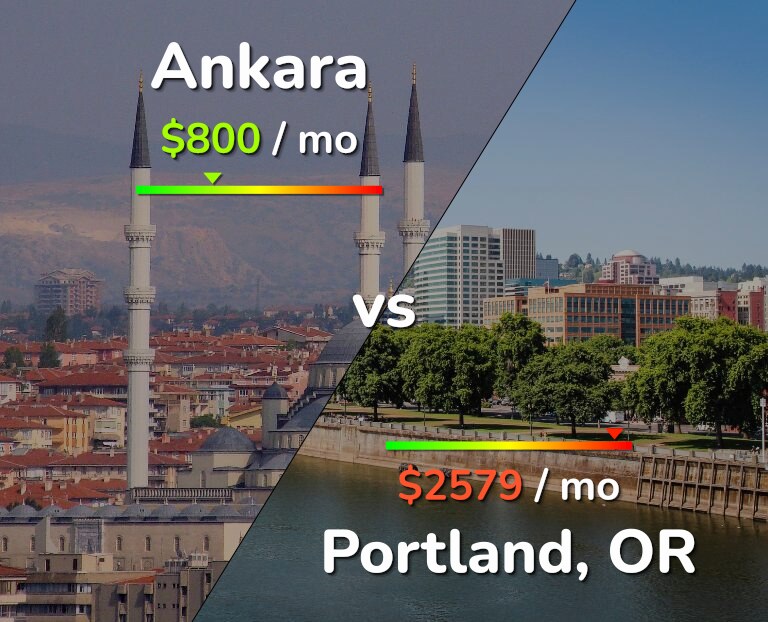 Cost of living in Ankara vs Portland infographic
