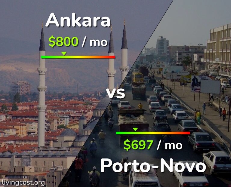 Cost of living in Ankara vs Porto-Novo infographic