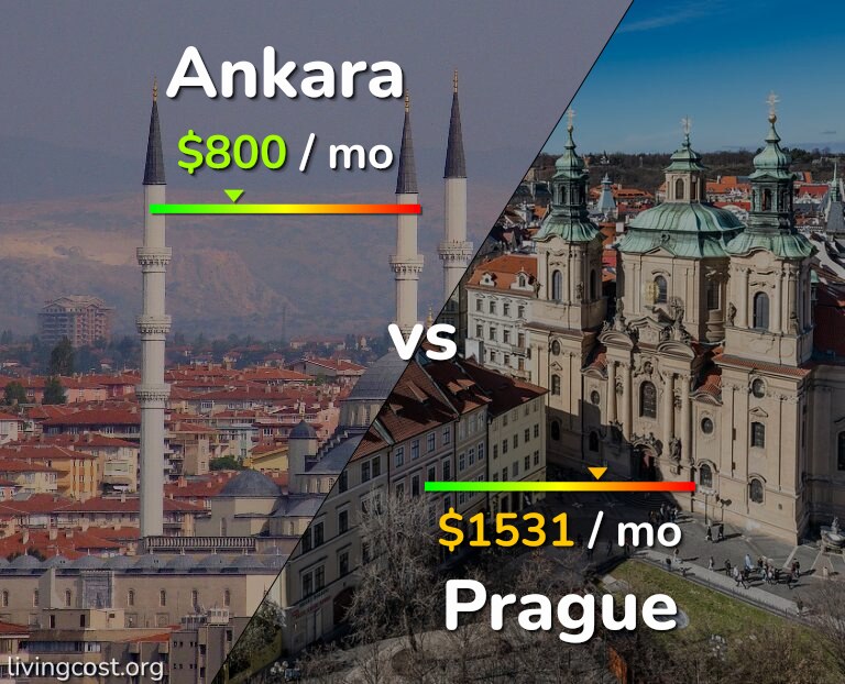 Cost of living in Ankara vs Prague infographic