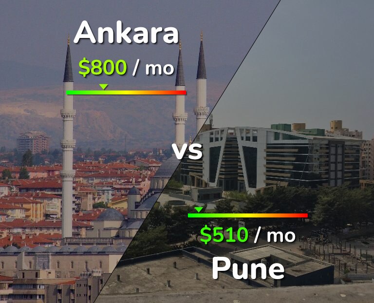 Cost of living in Ankara vs Pune infographic