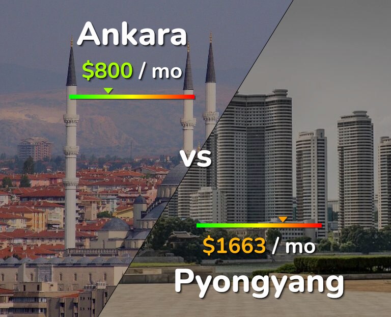 Cost of living in Ankara vs Pyongyang infographic
