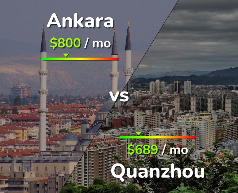 Cost of living in Ankara vs Quanzhou infographic