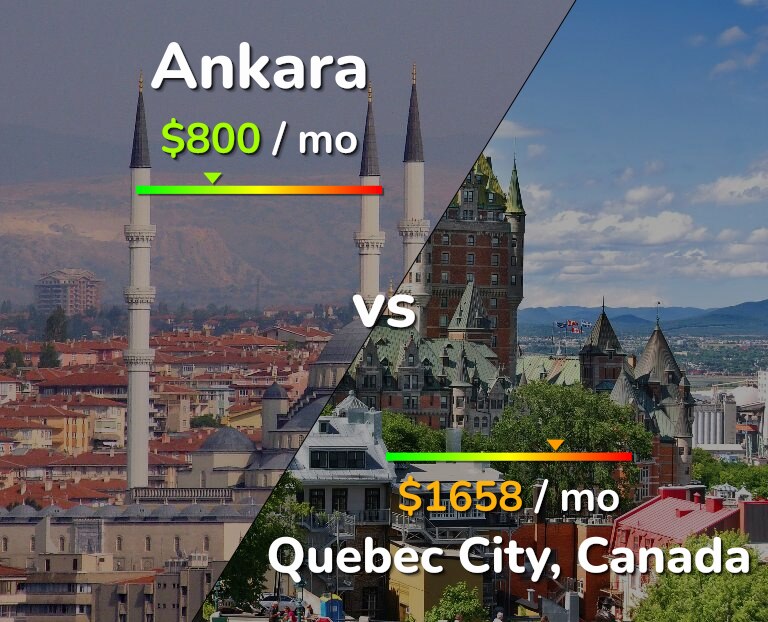Cost of living in Ankara vs Quebec City infographic