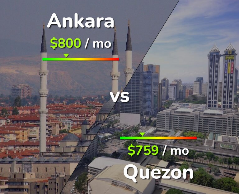 Cost of living in Ankara vs Quezon infographic