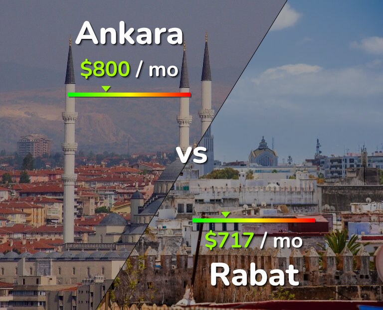 Cost of living in Ankara vs Rabat infographic