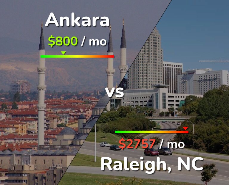 Cost of living in Ankara vs Raleigh infographic