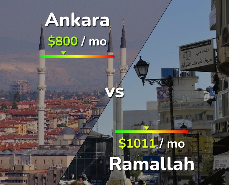 Cost of living in Ankara vs Ramallah infographic