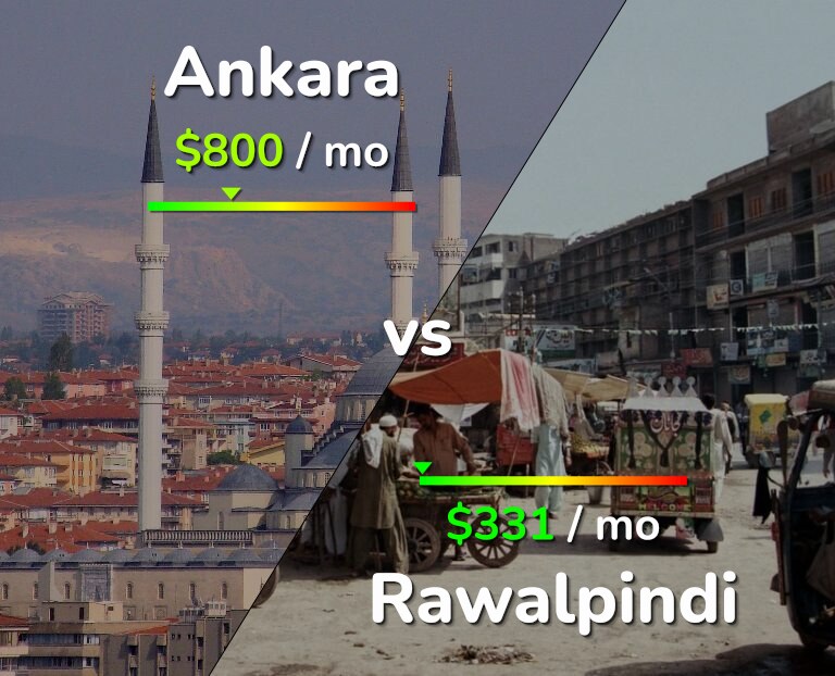 Cost of living in Ankara vs Rawalpindi infographic