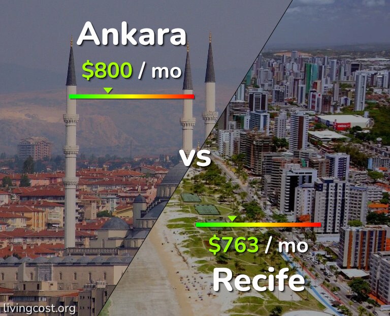 Cost of living in Ankara vs Recife infographic
