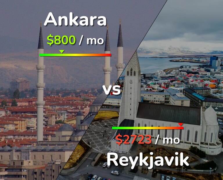 Cost of living in Ankara vs Reykjavik infographic