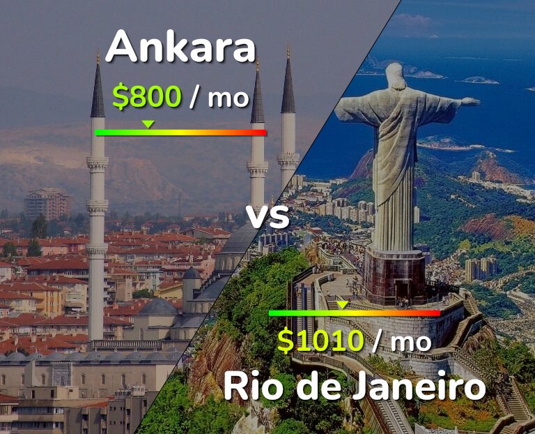 Cost of living in Ankara vs Rio de Janeiro infographic