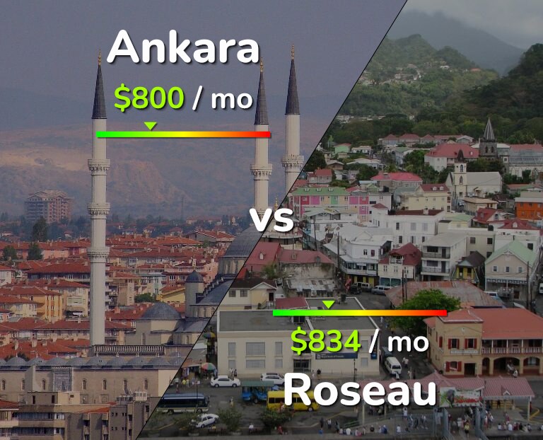 Cost of living in Ankara vs Roseau infographic