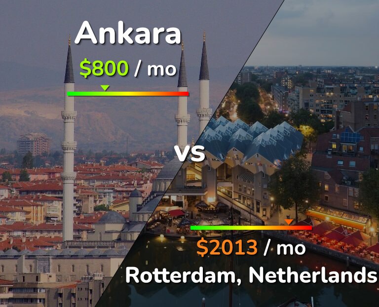 Cost of living in Ankara vs Rotterdam infographic