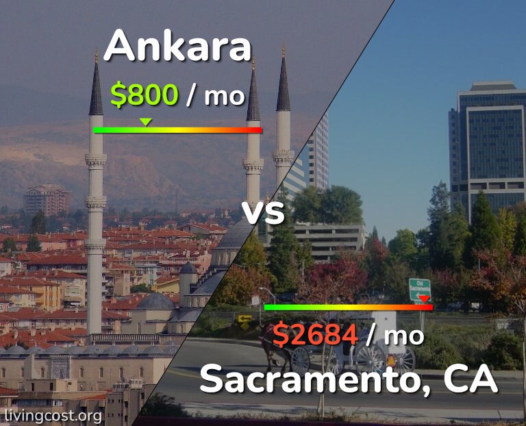 Cost of living in Ankara vs Sacramento infographic