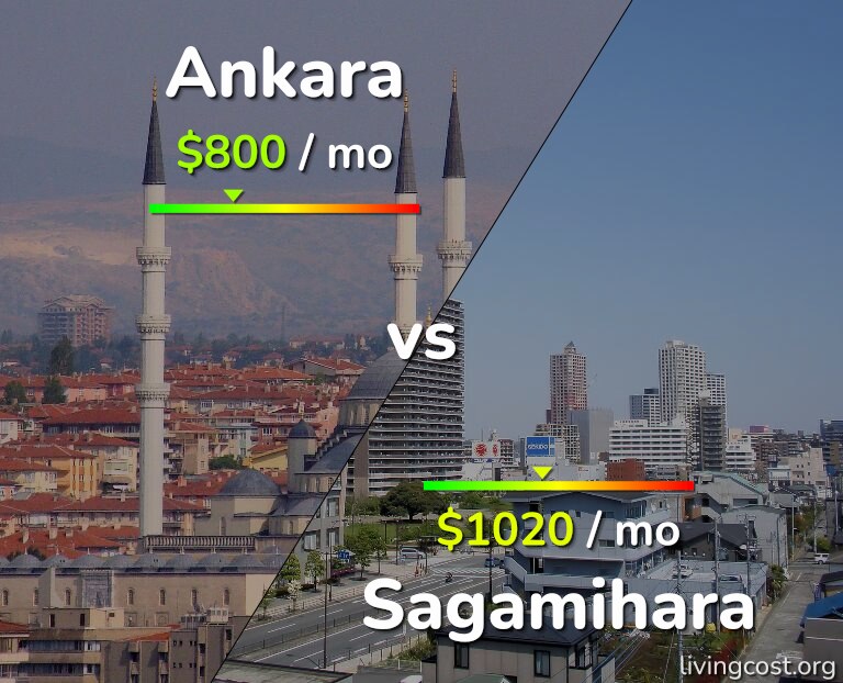 Cost of living in Ankara vs Sagamihara infographic
