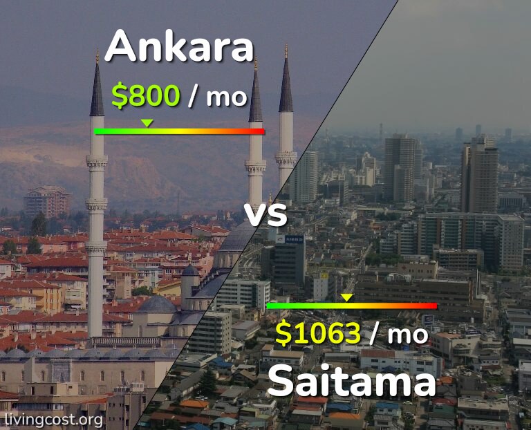 Cost of living in Ankara vs Saitama infographic