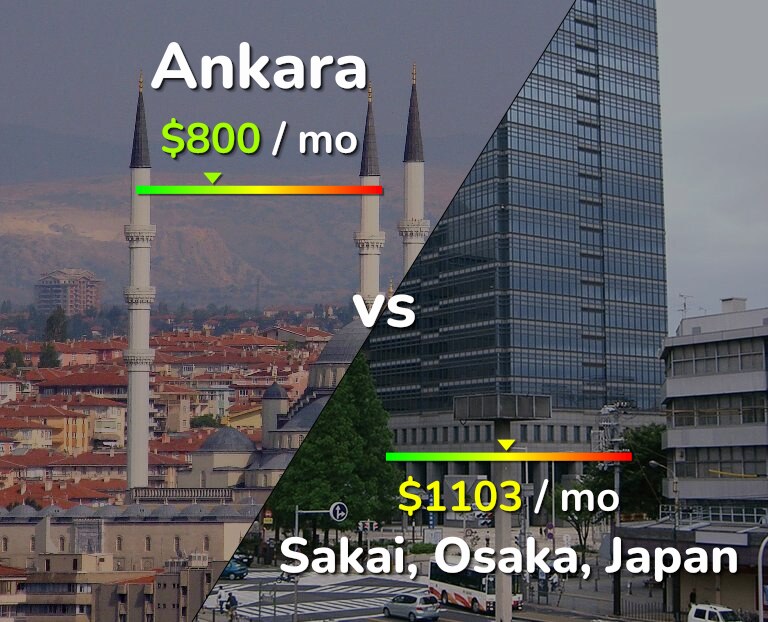 Cost of living in Ankara vs Sakai infographic