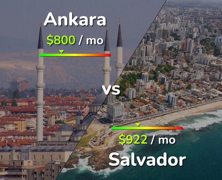 Cost of living in Ankara vs Salvador infographic