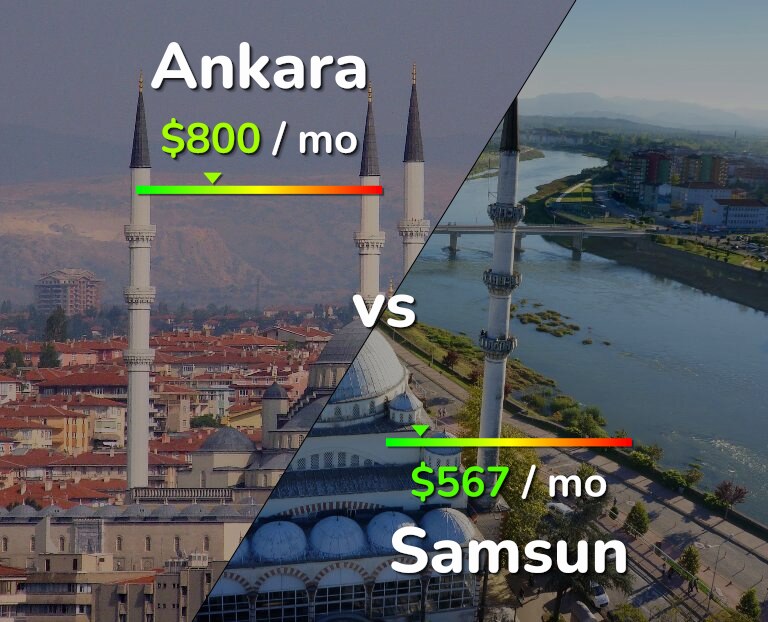 Cost of living in Ankara vs Samsun infographic