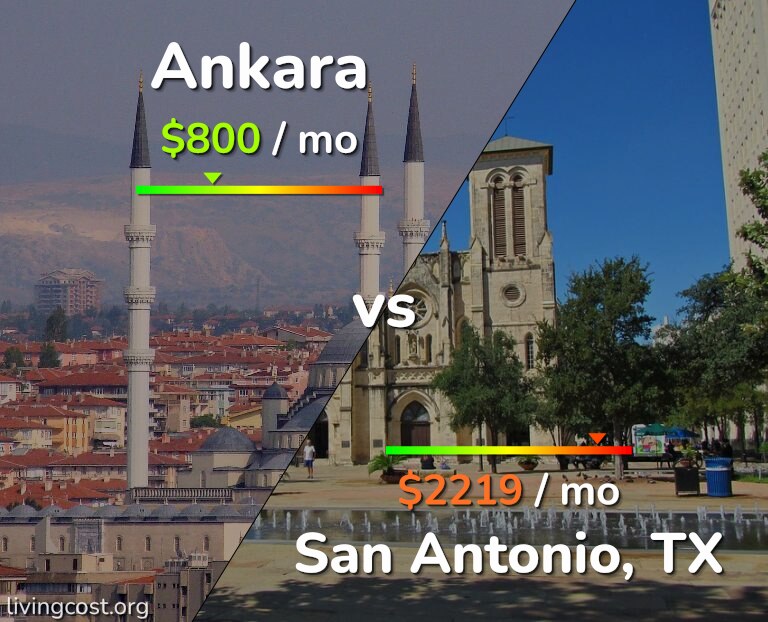 Cost of living in Ankara vs San Antonio infographic