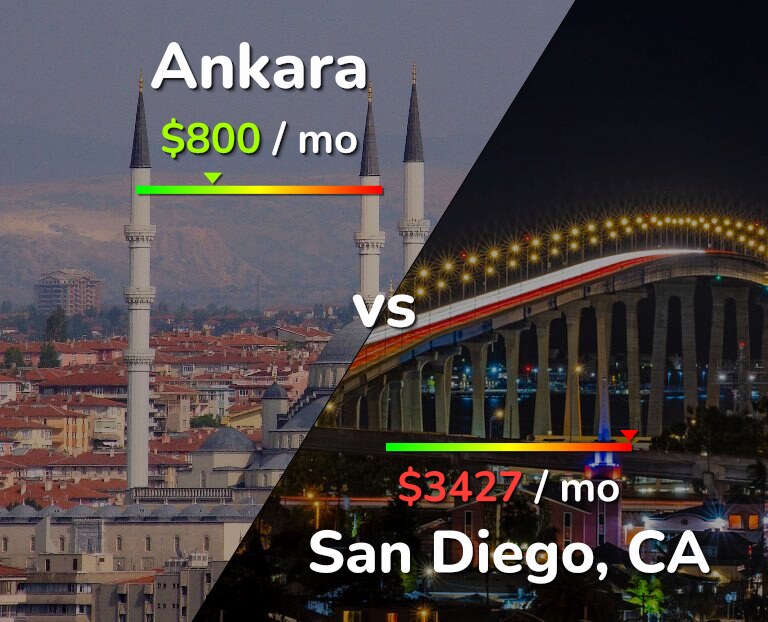 Cost of living in Ankara vs San Diego infographic