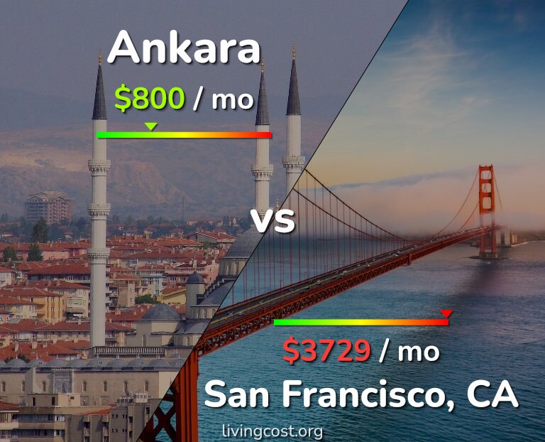 Cost of living in Ankara vs San Francisco infographic