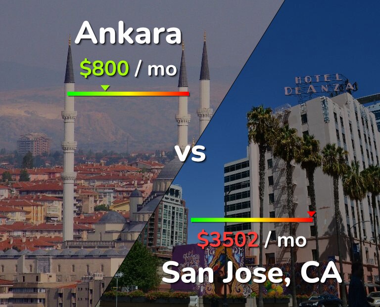 Cost of living in Ankara vs San Jose, United States infographic