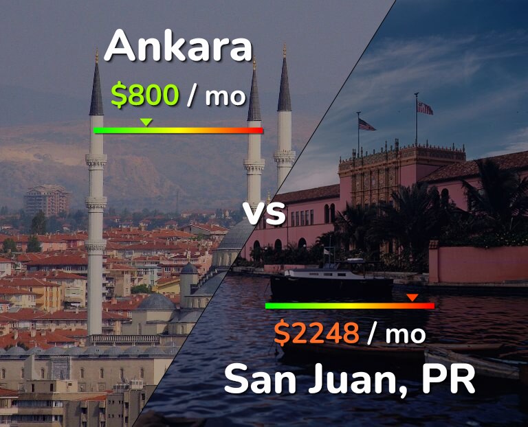 Cost of living in Ankara vs San Juan infographic