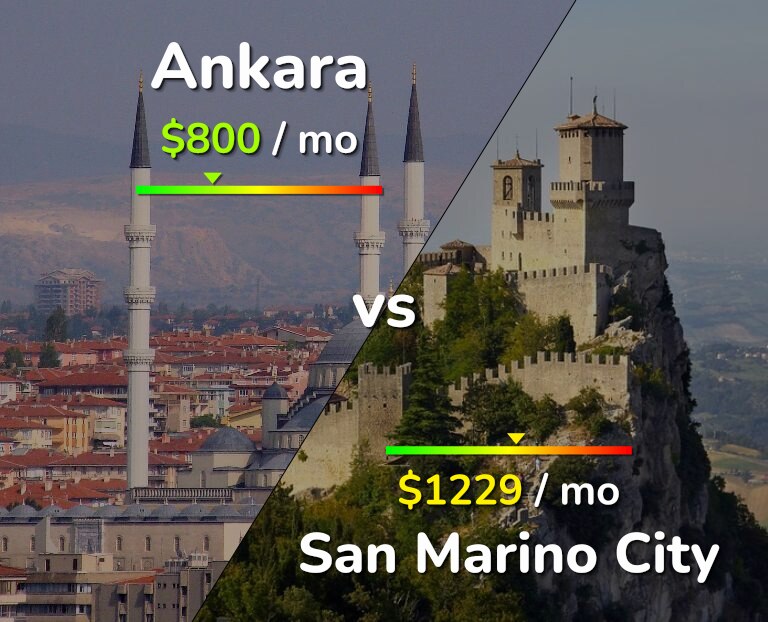 Cost of living in Ankara vs San Marino City infographic