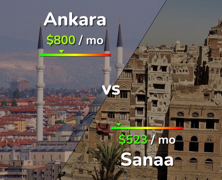 Cost of living in Ankara vs Sanaa infographic