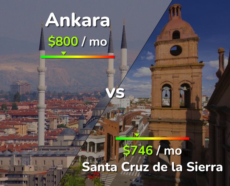Cost of living in Ankara vs Santa Cruz de la Sierra infographic